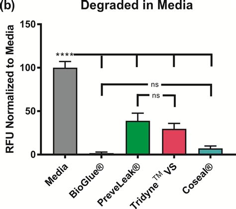 Cytocompatibility and mechanical properties of surgical sealants 